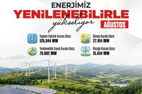 Türkiye'nin yenilenebilir enerji payı %62,9'a yükseldi