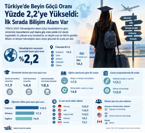 Beyin göçü %2,2'ye yükseldi: Bilişim ve Genetik önde