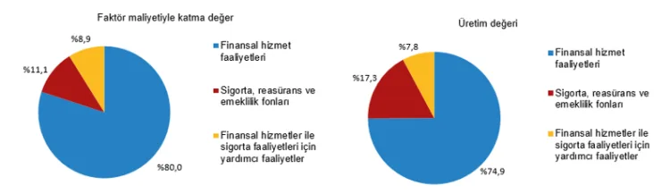 Mali aracı kuruluşlarda katma değer 3 trilyon TL'ye yaklaştı