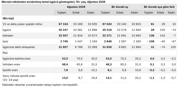 Ağustos'ta işsizlik oranı yüzde 7,8’e geriledi