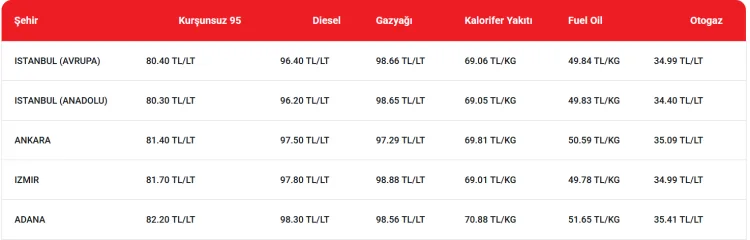 Motorin fiyatında 5,57 TL indirim gelecek