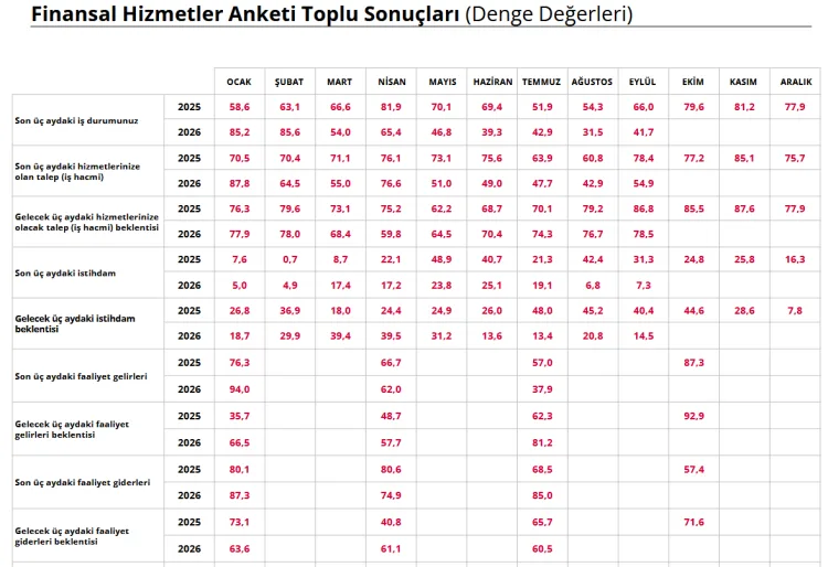 Finansal Hizmetler Güven Endeksi 158,4'e yükseldi
