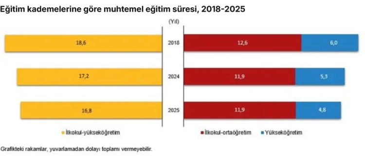 Muhtemel eğitim süresi 2025’te 16,8 yıl oldu