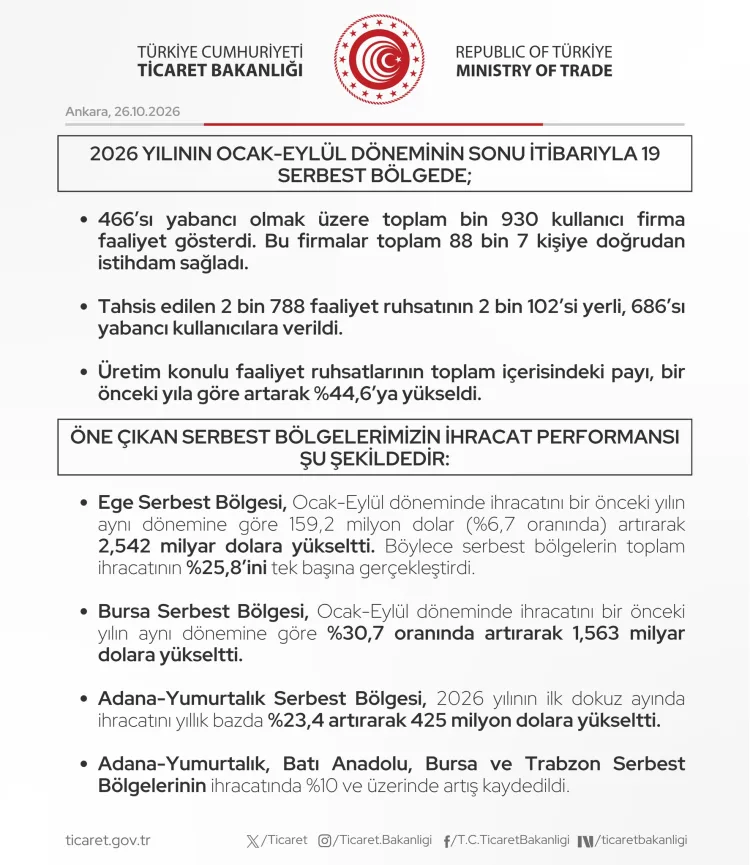 Serbest bölgelerden 9 ayda 9,8 milyar dolarlık ihracat... Bursa'dan ihracat artışı yüzde 30'u aştı