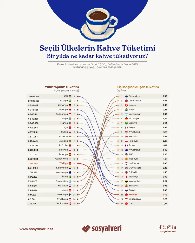 Türkiye ne kadar kahve tüketiyor?