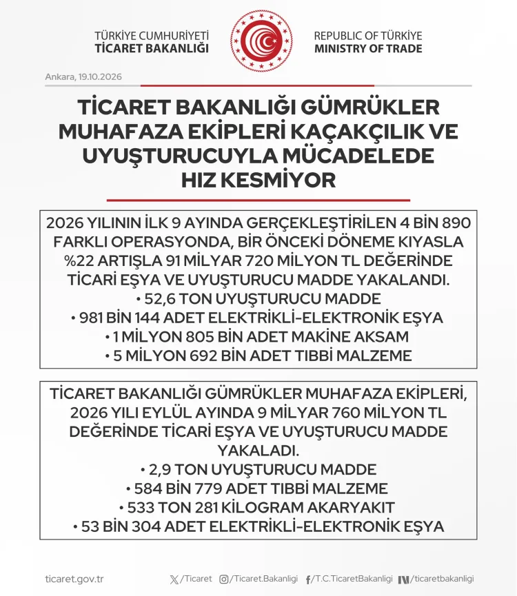 Gümrüklerde 9 ayda rekor operasyon! Uyuşturucuyla mücadele hız kesmiyor