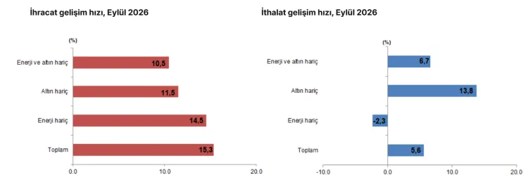 Türkiye ihracatta rekor kırdı... Dış ticaret açığı yüzde 25,8 geriledi