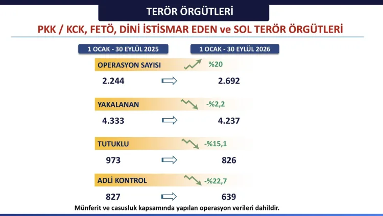 İstanbul’un 9 aylık asayiş bilançosu açıklandı