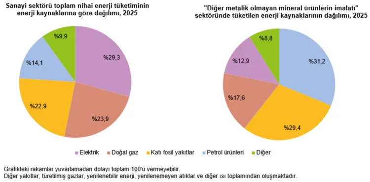 Sanayide enerji tüketimi 1,72 milyon terajulu aştı! Sanayide en çok elektrik tüketildi