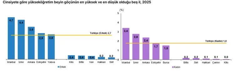 Beyin göçünde ilk sıra İstanbul’un... Mezunların yüzde 2,2’si yurt dışına gitti