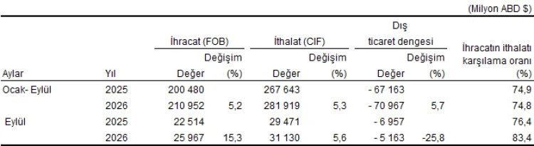 Türkiye ihracatta rekor kırdı... Dış ticaret açığı yüzde 25,8 geriledi
