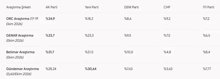 Anket şirketlerine güven azaldı mı? Sahada gerçek anket sonuçları nasıl?