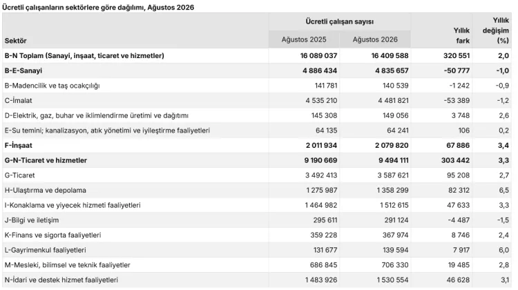 Ücretli çalışan sayısı 16,4 milyonu aştı! Sanayide düşüş, inşaat ve hizmetlerde artış