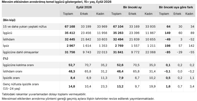İşsizlikte sert yükseliş! Eylül ayında 198 bin kişi daha işsiz kaldı