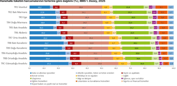 Hanehalkı harcamalarının çeyreği İstanbul'da gerçekleşti